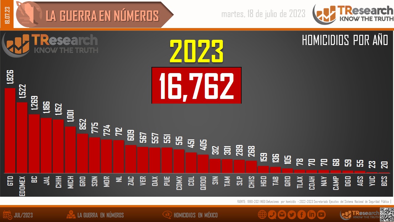 Homicidios dolosos en México
