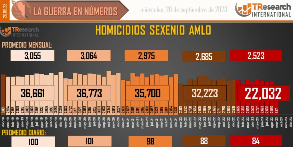 Suman 166 mil 480 homicidios dolosos en lo que va del sexenio - conteo-de-homicidios-dolosos-en-mexico-10-1024x515