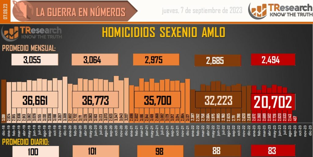 Suman 165 mil 150 homicidios dolosos en lo que va del sexenio - conteo-de-homicidios-dolosos-en-mexico-2-1024x513
