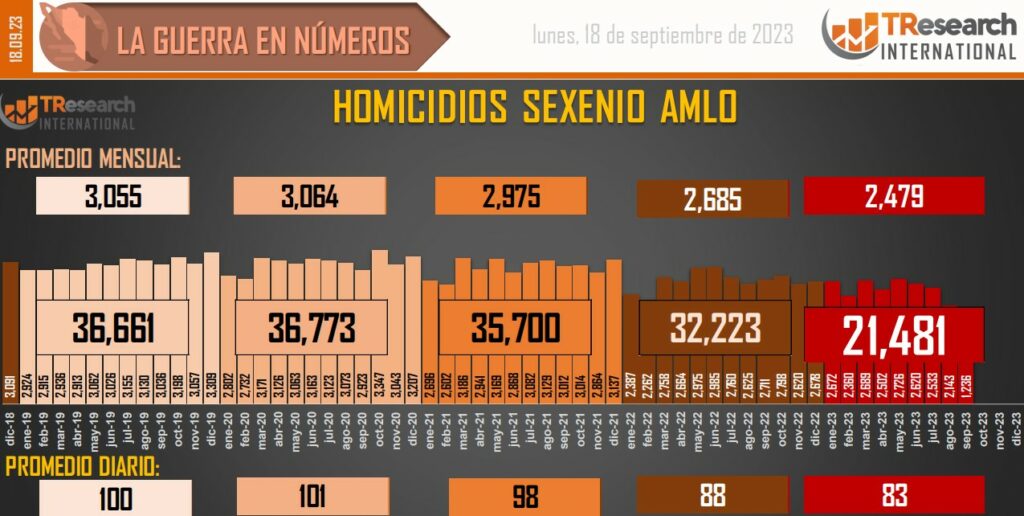 Suman 165 mil 929 homicidios dolosos en lo que va del sexenio - conteo-de-homicidios-dolosos-en-mexico-8-1024x516