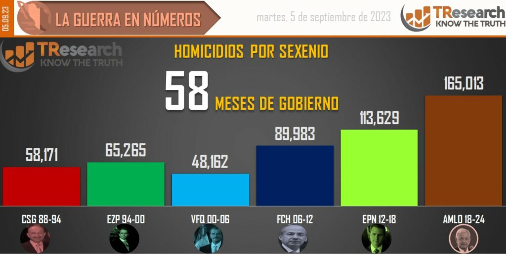 Suman 165 mil 13 homicidios dolosos en lo que va del sexenio - conteo-de-homicidios-dolosos-en-mexico-por-sexenios-1-1024x516