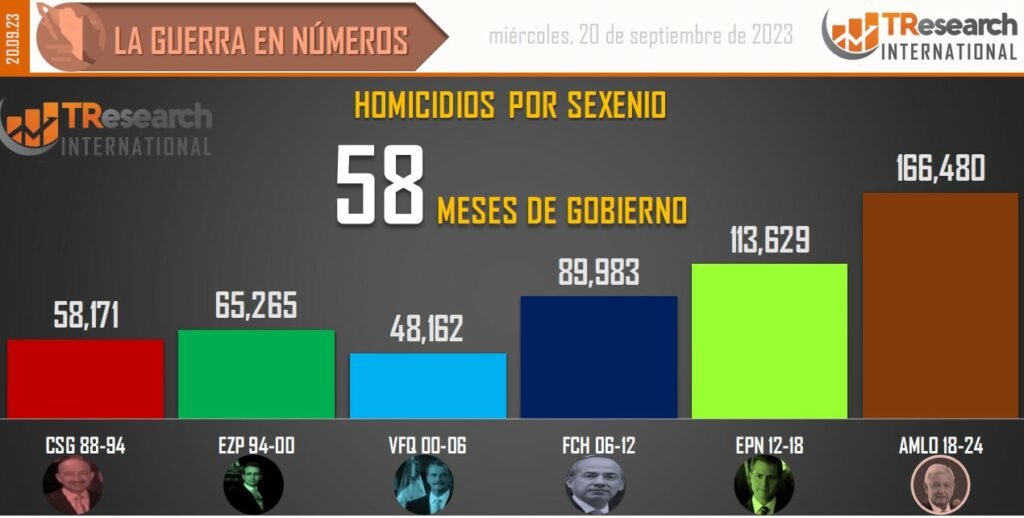 Suman 166 mil 480 homicidios dolosos en lo que va del sexenio - conteo-de-homicidios-dolosos-en-mexico-por-sexenios-11-1024x518
