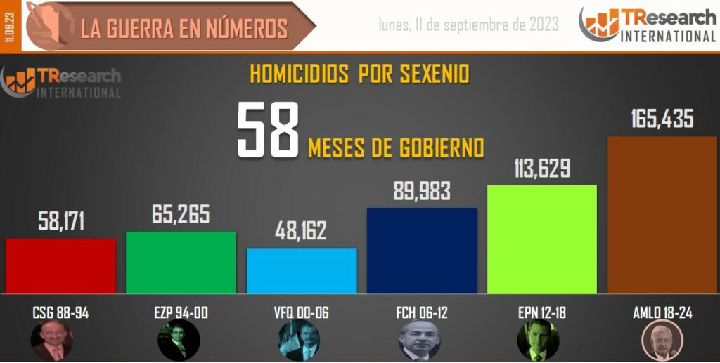 Suman 165 mil 435 homicidios dolosos en lo que va del sexenio - conteo-de-homicidios-dolosos-en-mexico-por-sexenios-4-1024x517