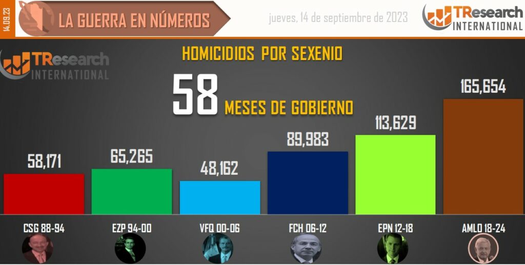 Suman 165 mil 654 homicidios dolosos en lo que va del sexenio - conteo-de-homicidios-dolosos-en-mexico-por-sexenios-7-1024x517