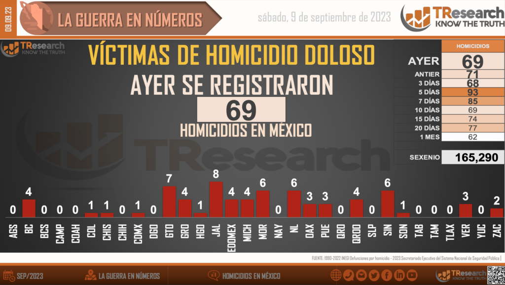 Suman 165 mil 290 homicidios dolosos en lo que va del sexenio - homicidios-en-mexico1-1-1024x577