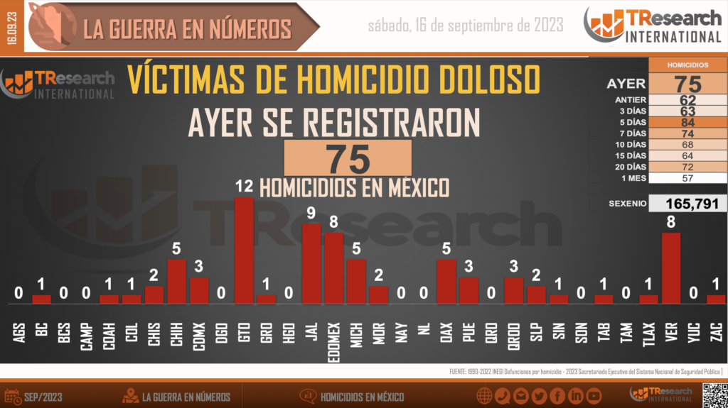 Suman 165 mil 791 homicidios dolosos en lo que va del sexenio - homicidios-en-mexico1-2-1024x575