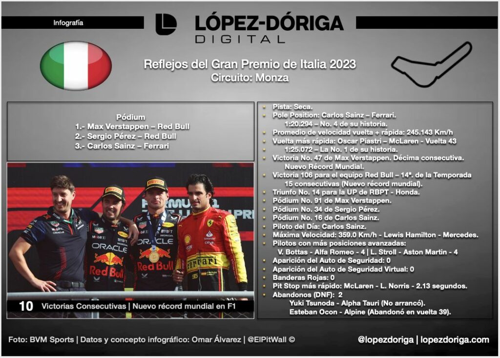 Reflejos del Gran Premio de Italia - 2023 - whatsapp-image-2023-09-03-at-214822-1024x733