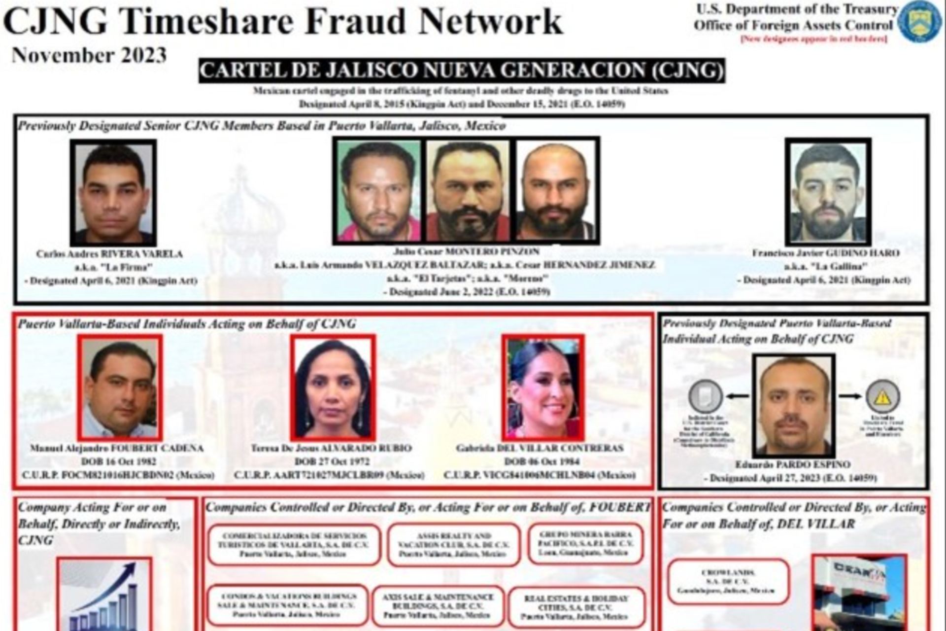 EE.UU. sanciona a mexicanos y empresas vinculadas al CJNG