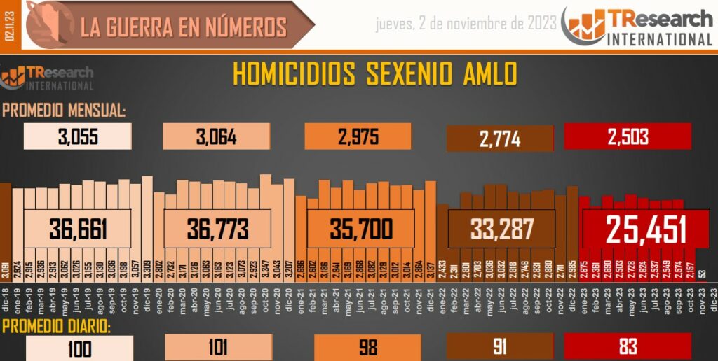 Suman 170 mil 963 homicidios dolosos en lo que va del sexenio - conteo-de-homicidios-dolosos-en-mexico-1-1024x516