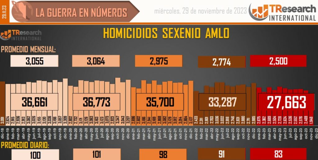 Suman 173 mil 175 homicidios dolosos en lo que va del sexenio - conteo-de-homicidios-dolosos-en-mexico-19-1024x516