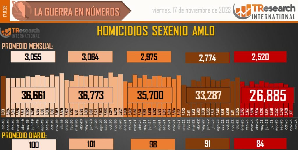Suman 172 mil 397 homicidios dolosos en lo que va del sexenio - conteo-de-homicidios-dolosos-en-mexico-grafico-de-tresearch-1024x516