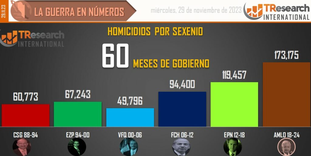 Suman 173 mil 175 homicidios dolosos en lo que va del sexenio - conteo-de-homicidios-dolosos-en-mexico-por-sexenios-20-1024x515