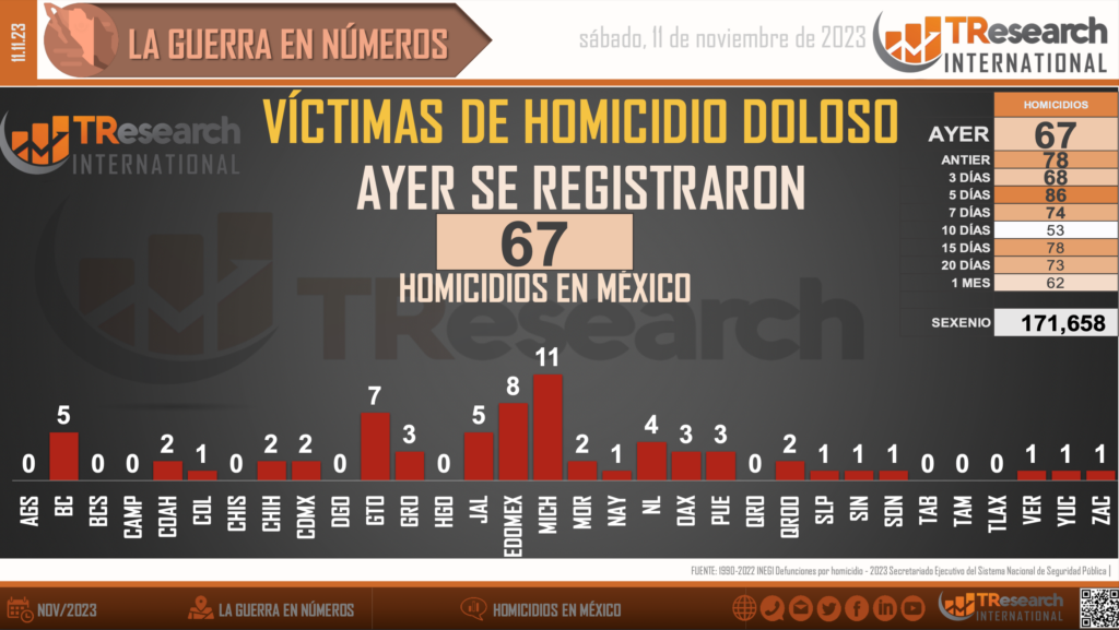 Suman 171 mil homicidios 658 dolosos en lo que va del sexenio - homicidios-en-mexico1-1-1024x577