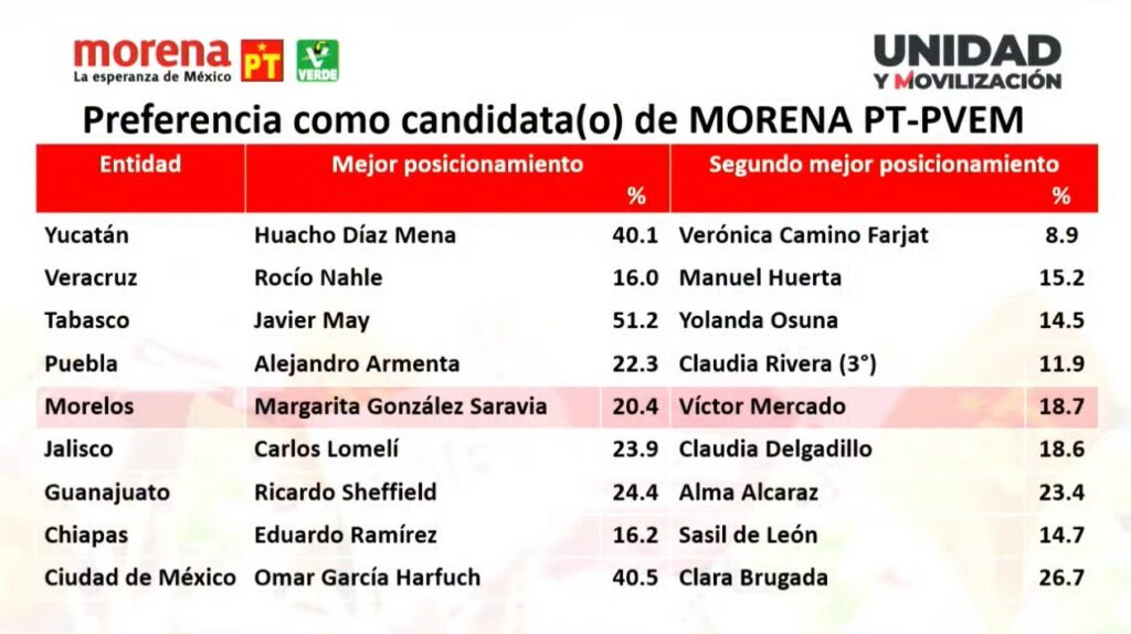 Resultados de las encuestas de Morena rumbo a 2024 - more11112023-2-1024x574