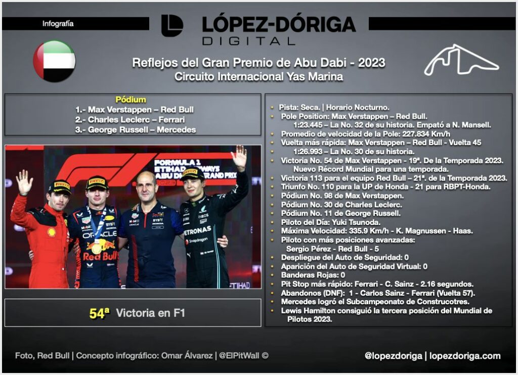 Reflejos del Gran Premio de Abu Dabi - 2023 - whatsapp-image-2023-11-27-at-85407-pm-1024x742