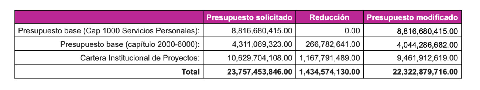 INE aprueba presupuesto por más de 22 mil mdp para 2024