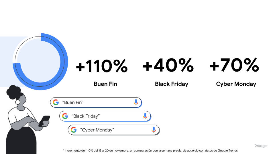 El Buen Fin, Black Friday y Cyber Monday: ¿Qué fue lo que más buscaron los mexicanos? - unnamed