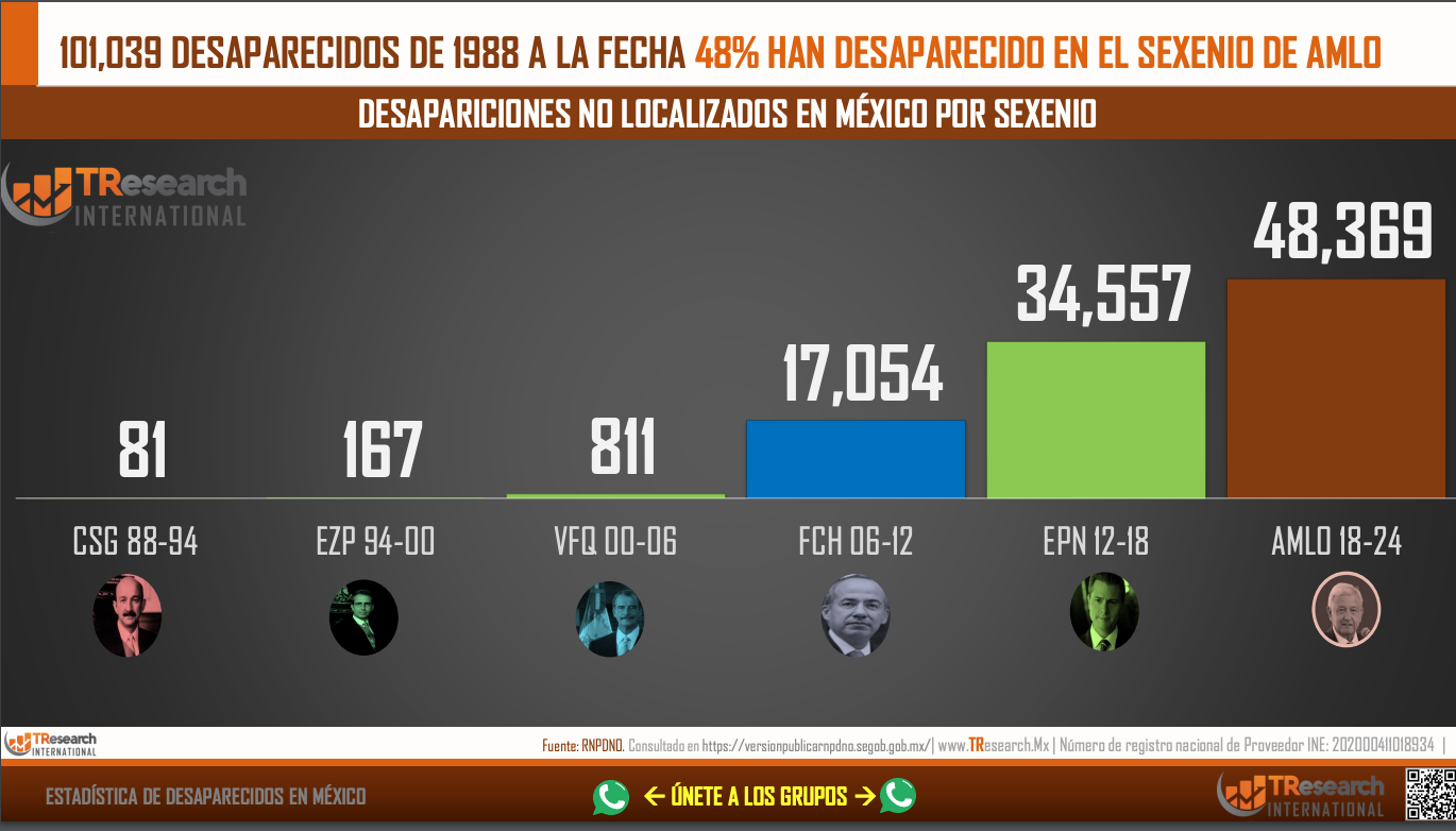Los desaparecidos en México; el análisis de las cifras