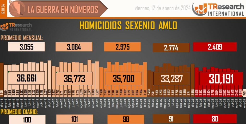 Suman 176 mil 432 homicidios dolosos en lo que va del sexenio - conteo-de-homicidios-dolosos-en-mexico-5-1024x518
