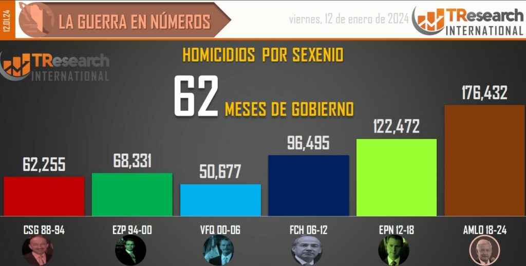Suman 176 mil 432 homicidios dolosos en lo que va del sexenio - conteo-de-homicidios-dolosos-en-mexico-por-sexenios-5-1024x518