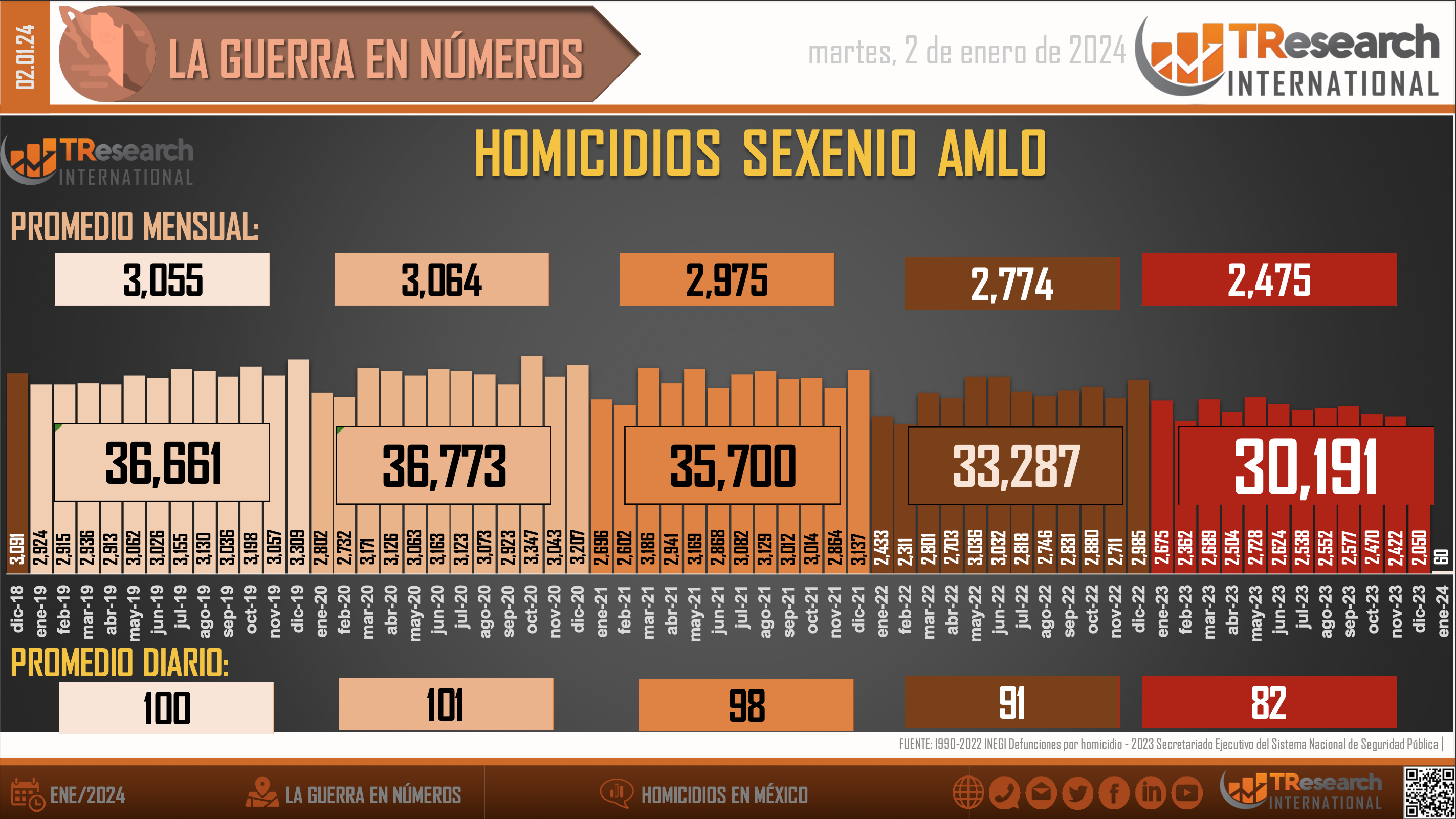 Suman 175 mil 763 homicidios dolosos en lo que va del sexenio - conteo-homicidios-dolosos-mexico