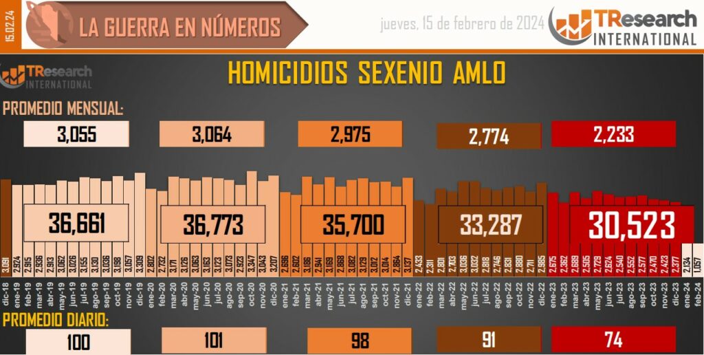 Suman 179 mil 226 homicidios dolosos en lo que va del sexenio - conteo-de-homicidios-dolosos-en-mexico-10-1024x516