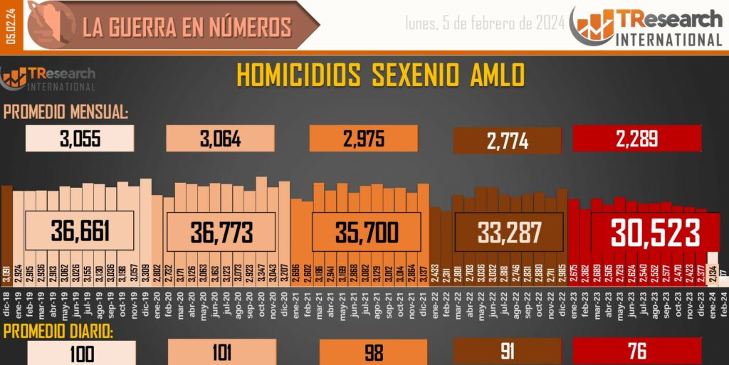 Suman 178 mil 476 homicidios dolosos en lo que va del sexenio - conteo-de-homicidios-dolosos-en-mexico-2-1024x513