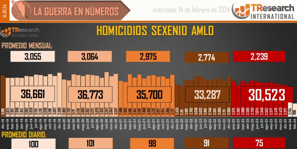 Suman 179 mil 165 homicidios dolosos en lo que va del sexenio - conteo-de-homicidios-dolosos-en-mexico-9-1024x514