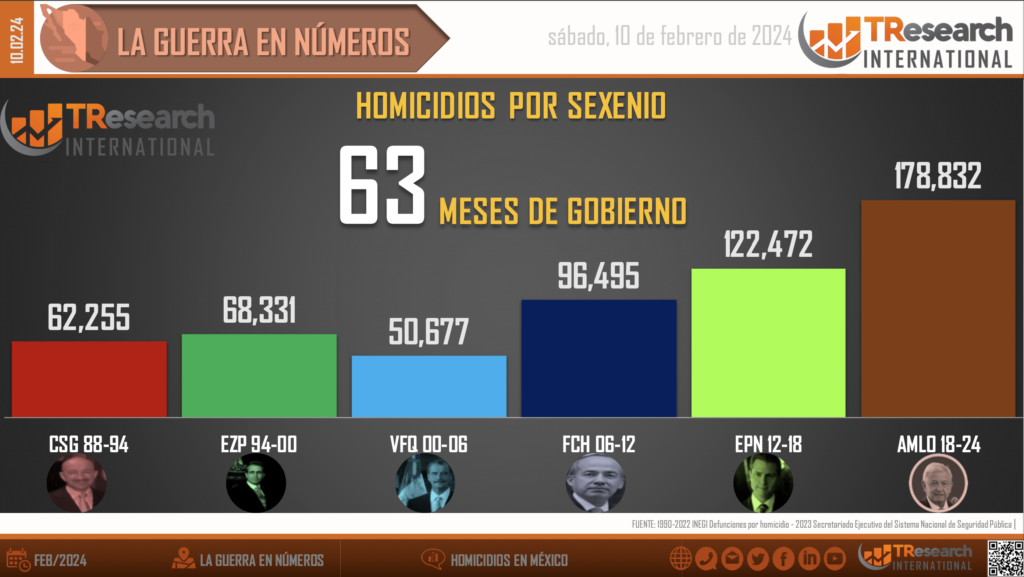 Suman 178 mil 832 homicidios dolosos en lo que va del sexenio - homicidios-en-mexico2-1-1024x577