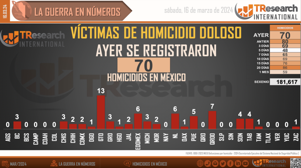 Suman 181 mil 617 homicidios dolosos en lo que va del sexenio - homicidios-dolosos-en-mexico1-1024x572