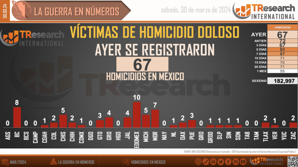 Suman 182 mil 997 homicidios dolosos en lo que va del sexenio - homicidios-en-mexico1-1-1024x575