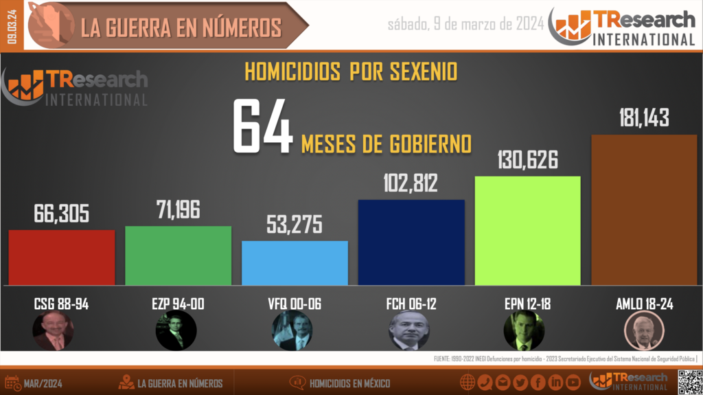 Suman 181 mil 143 homicidios dolosos en lo que va del sexenio - homidicios-en-mexico2-1024x575