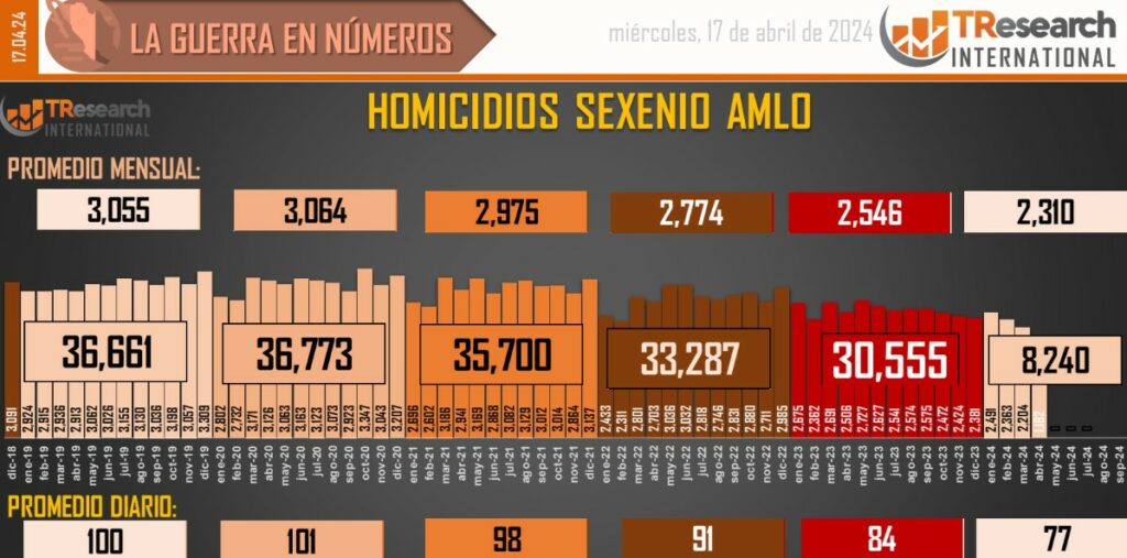 Suman 184 mil 307 homicidios dolosos en lo que va del sexenio - conteo-de-homicidios-dolosos-en-mexico-12-1024x507