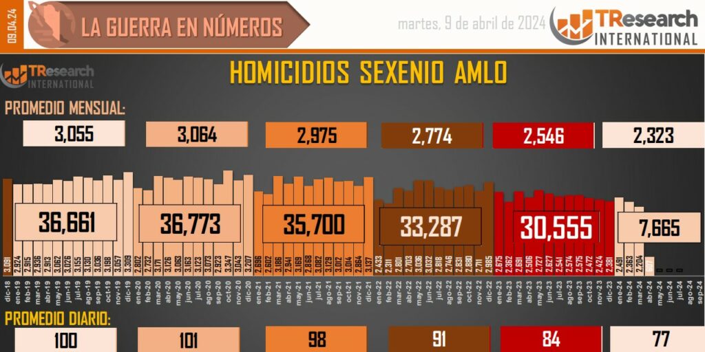 Suman 183 mil 732 homicidios dolosos en lo que va del sexenio - conteo-de-homicidios-dolosos-en-mexico-6-1024x512