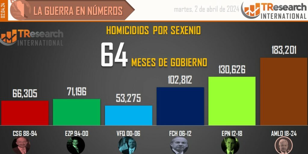 Suman 183 mil 201 homicidios dolosos en lo que va del sexenio - conteo-de-homicidios-dolosos-en-mexico-por-sexenios-1-1024x511