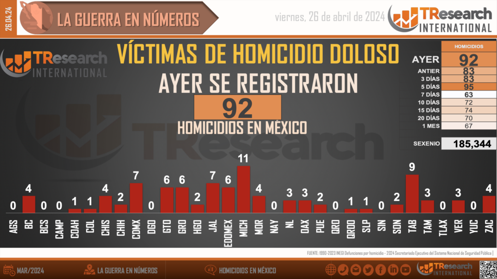 Suman 185 mil 344 homicidios dolosos en lo que va del sexenio - homicidios-en-mexico1-1-1024x576