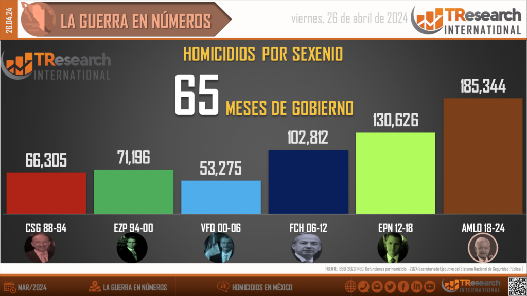 Suman 185 mil 344 homicidios dolosos en lo que va del sexenio - homicidios-en-mexico2-1-1024x576