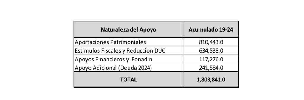 Pemex es un barril sin fondo - captura-de-pantalla-2024-05-07-a-las-185640-1024x339