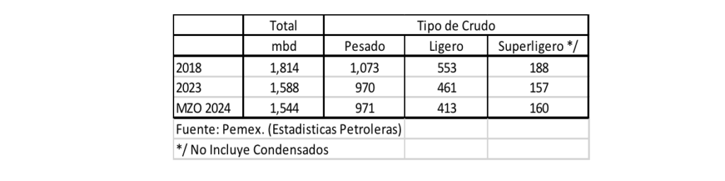 Pemex es un barril sin fondo - captura-de-pantalla-2024-05-07-a-las-185744-1024x256