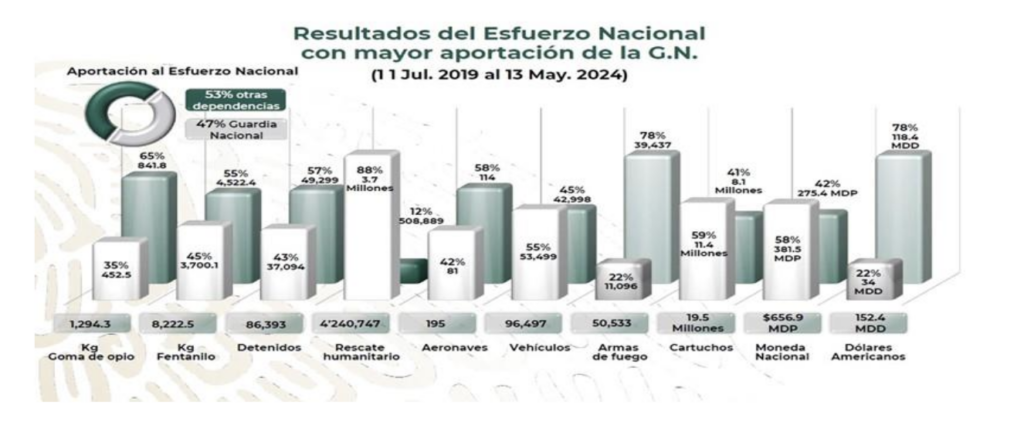 Comentarios al informe sobre seguridad pública presentado en la mañanera por la SSPC, Sedena y Guardia Nacional - captura-de-pantalla-2024-05-15-a-las-223743-1024x436