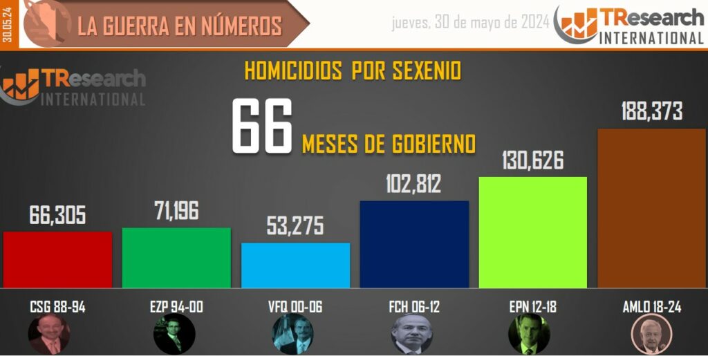 Suman 188 mil 373 homicidios dolosos en lo que va del sexenio - conteo-de-homicidios-dolosos-en-mexico-por-sexenios-20-1024x515