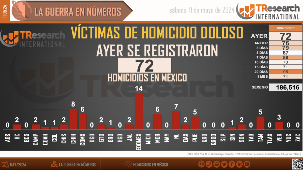 Suman 186 mil 516 homicidios dolosos en lo que va del sexenio - homicidios-en-mexico1-1-1024x576