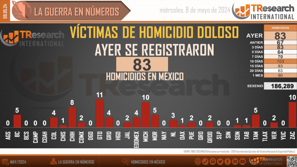 Suman 186 mil 289 homicidios dolosos en lo que va del sexenio - homicidios-en-mexico1-1024x576