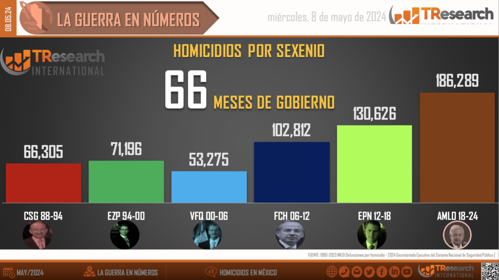 Suman 186 mil 289 homicidios dolosos en lo que va del sexenio - homicidios-en-mexico2-1024x574