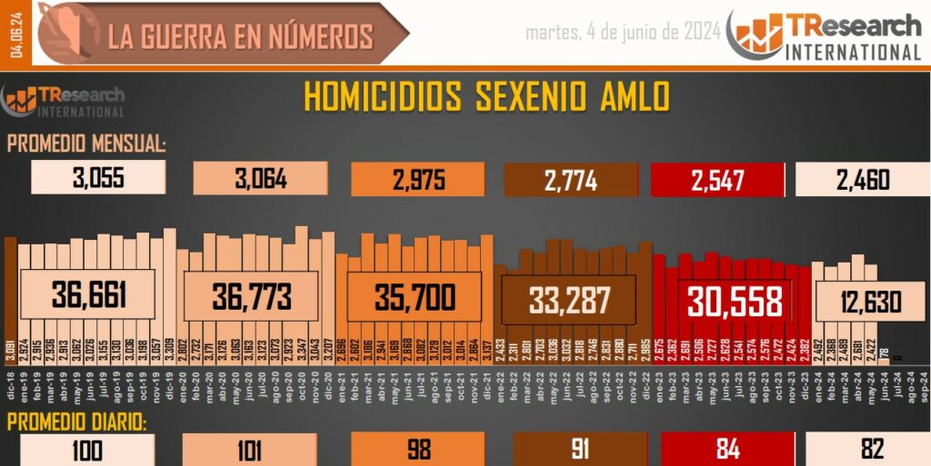 Suman 188 mil 700 homicidios dolosos en lo que va del sexenio - conteo-de-homicidios-dolosos-en-mexico-1-1024x513