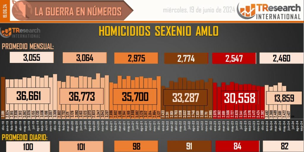Suman 189 mil 929 homicidios dolosos en lo que va del sexenio - conteo-de-homicidios-dolosos-en-mexico-12-1024x512
