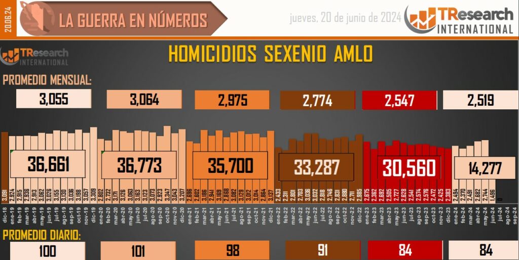 Suman 190 mil 349 homicidios dolosos en lo que va del sexenio - conteo-de-homicidios-dolosos-en-mexico-13-1024x514