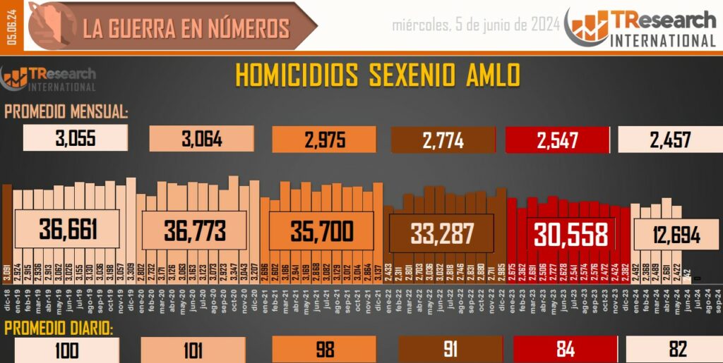 Suman 188 mil 764 homicidios dolosos en lo que va del sexenio - conteo-de-homicidios-dolosos-en-mexico-2-1024x515