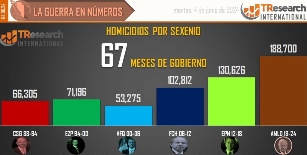 Suman 188 mil 700 homicidios dolosos en lo que va del sexenio - conteo-de-homicidios-dolosos-en-mexico-por-sexenios-1-1024x518