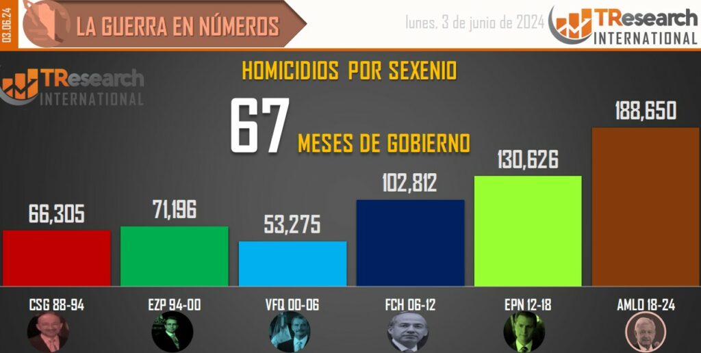 Suman 188 mil 650 homicidios dolosos en lo que va del sexenio - conteo-de-homicidios-dolosos-en-mexico-por-sexenios-1024x516